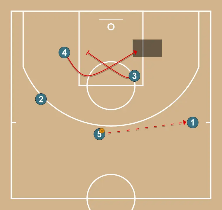 TRANS (inversion) - STEP 5: <div>when 1 receives, the wing who has cut sets an off-ball screen for the post who will try to receive inside</div>