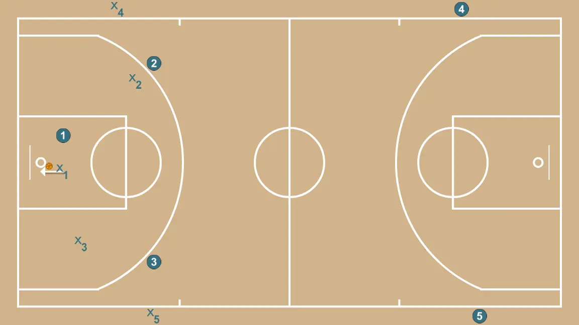 3x3 CONTINUADO - PASSO 3: 1 ajusta sua posição para facilitar a circulação da bola e antecipar a defesa