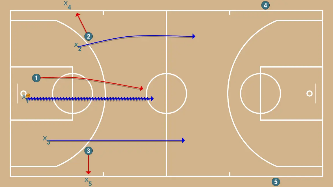 3x3 CONTINUADO - PASSO 4: 2 muda de posição buscando vantagem sobre o defensor e oportunidades de arremesso