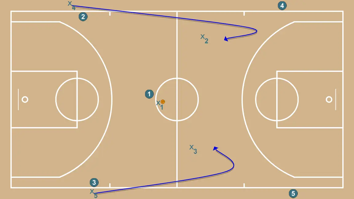 3C3 CONTINUADO - PASO 5: 4 cambia su ubicación buscando ventaja sobre su defensor y oportunidades de tiro