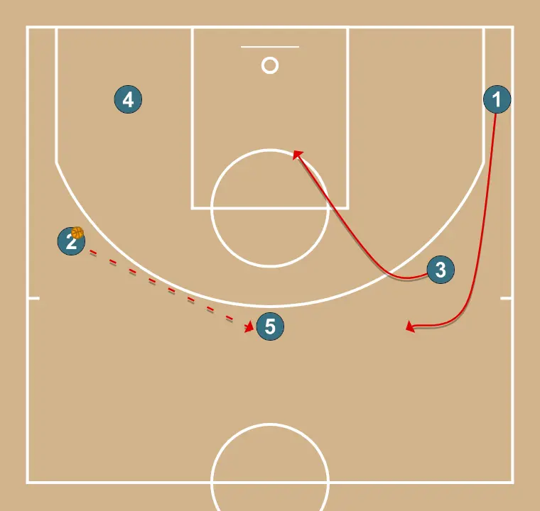 TRANS (return) - STEP 1: <div>from the moment she receives at the high post and cuts to 45</div>