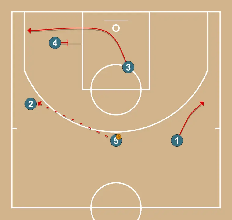 TRANS (tornada) - PASO 2: <div>no puede recibir la jugadora del lado contrario y devolvemos el balón de nuevo a 2<br>la exterior que cortaba recibe BI para salir a tirar de tres<br>mirar la continuación de la bloqueadora</div>