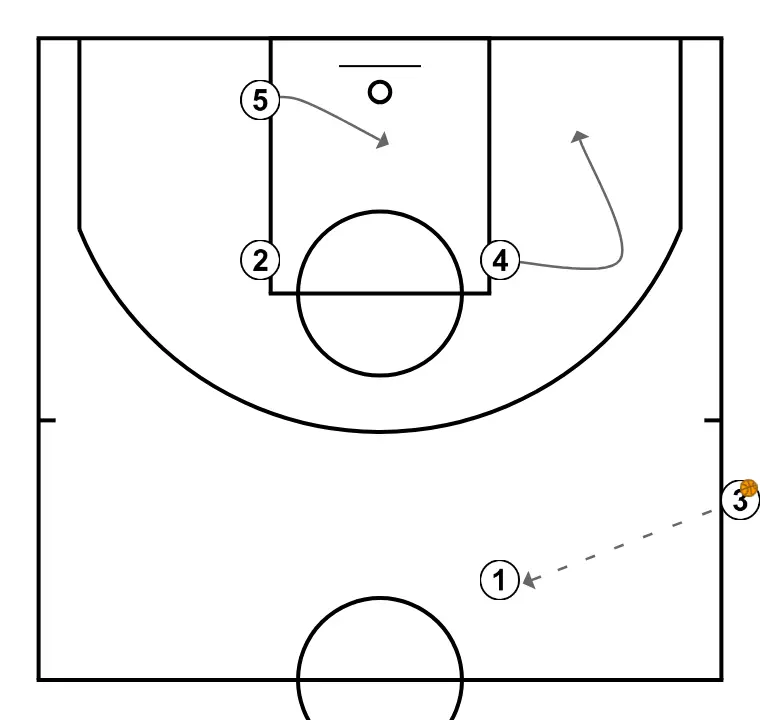 Jugada de banda para triple rápido - PASO 2: <div>El 3 pasa el balón al 1