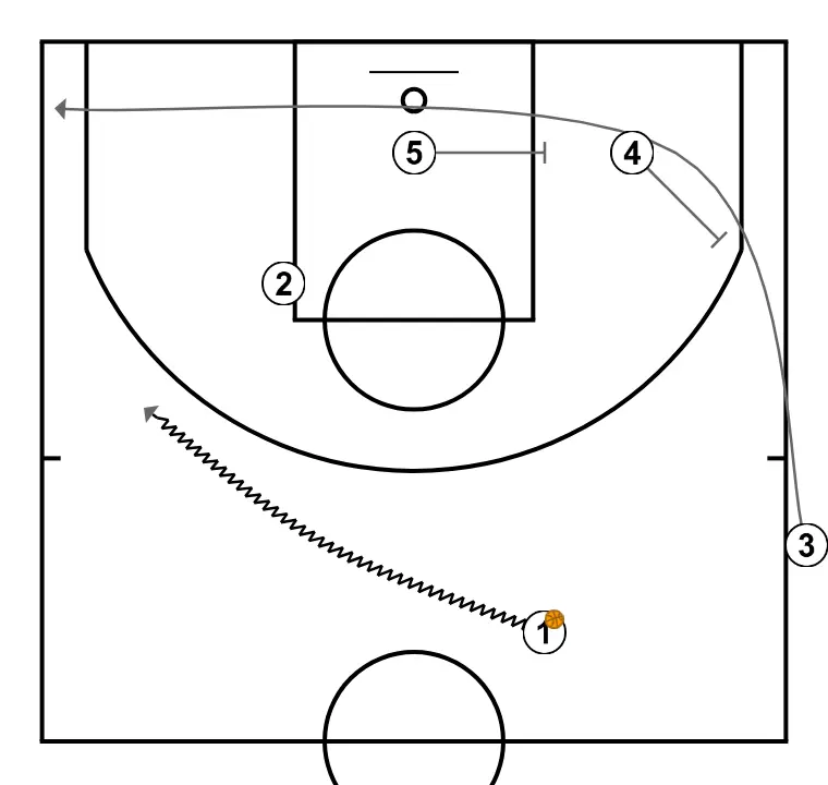Jugada de banda per a triple ràpid - PAS 3: <div>Després que el 3 entri al camp, travessarà la pista aprofitant les pantalles del 4 i del 5