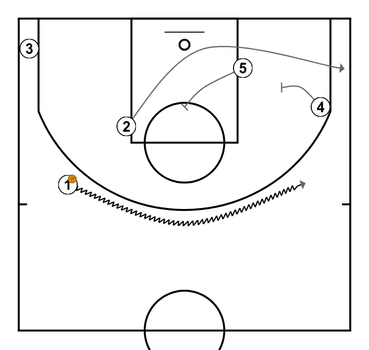 SLOB for fast 3-pointer - PASSO 4: <div>If 3 is not open in the corner, 1 will change direction