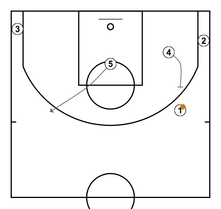 SLOB for fast 3-pointer - PASSO 5: <div>If 2 is not in a good position, 1 dribbles toward the initial spot