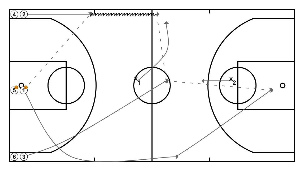 Exercici contraatac 3x2 i tornada 2x1 - PAS 2: <div>Quan finalitza la situació de 3x2, el jugador que ha tirat o ha perdut la pilota es converteix automàticament en defensor