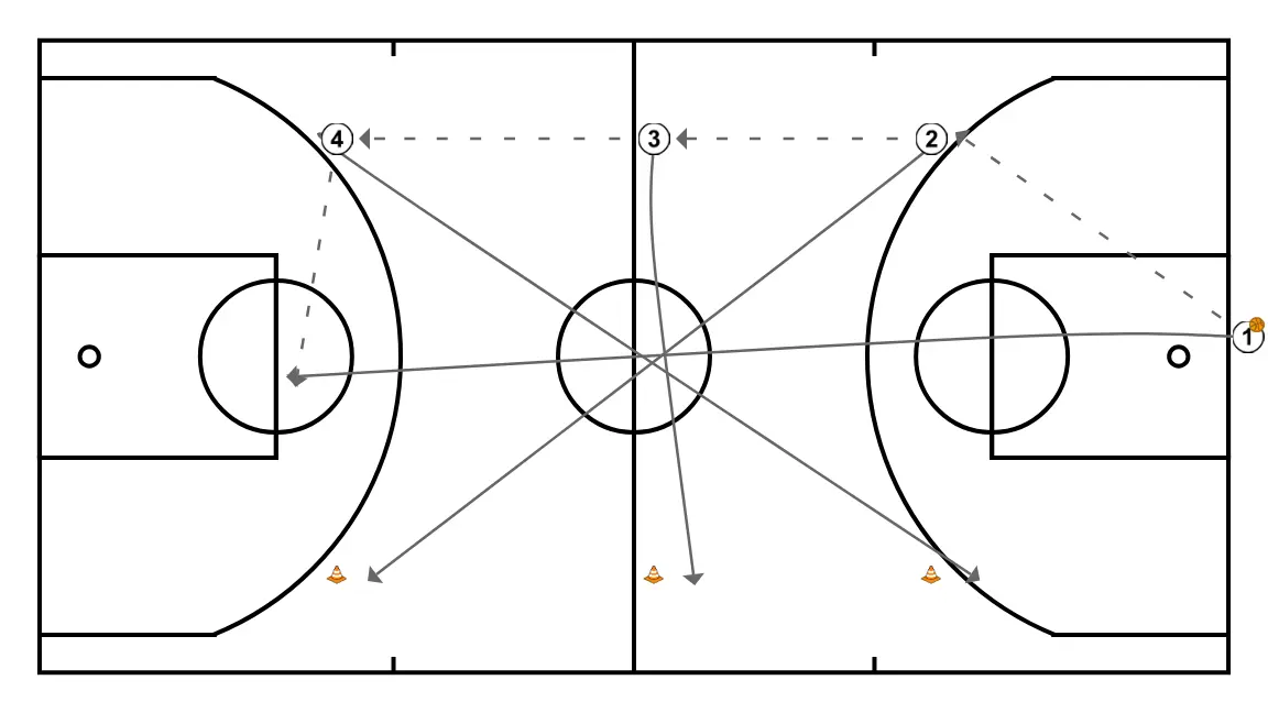 Exercici passades ràpides pista completa per equips de 4 jugadors/es - PAS 2: <div>Núm