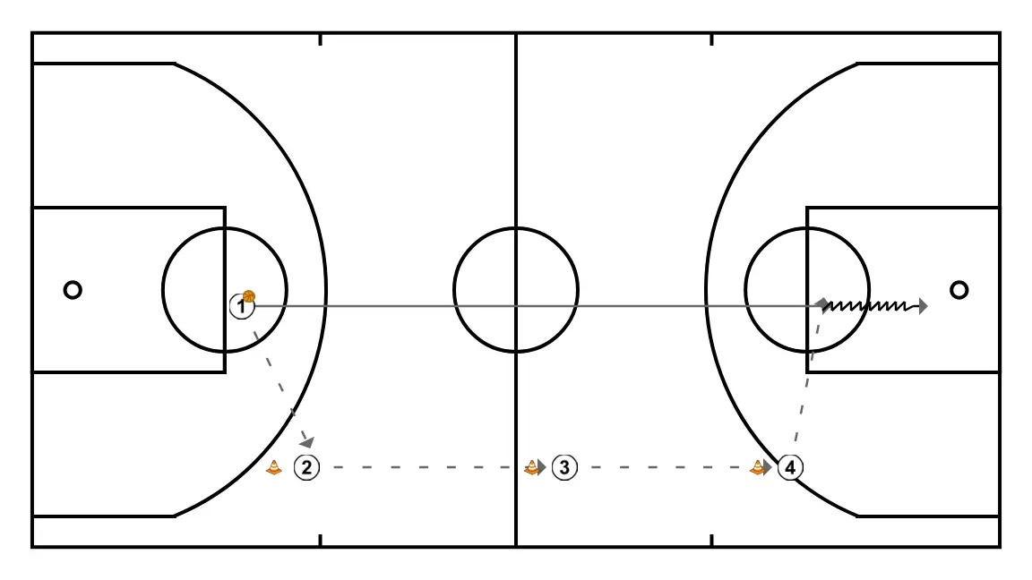 Quick pass full-court drill by teams of 4 players - PASSO 3: <div>&nbsp;No