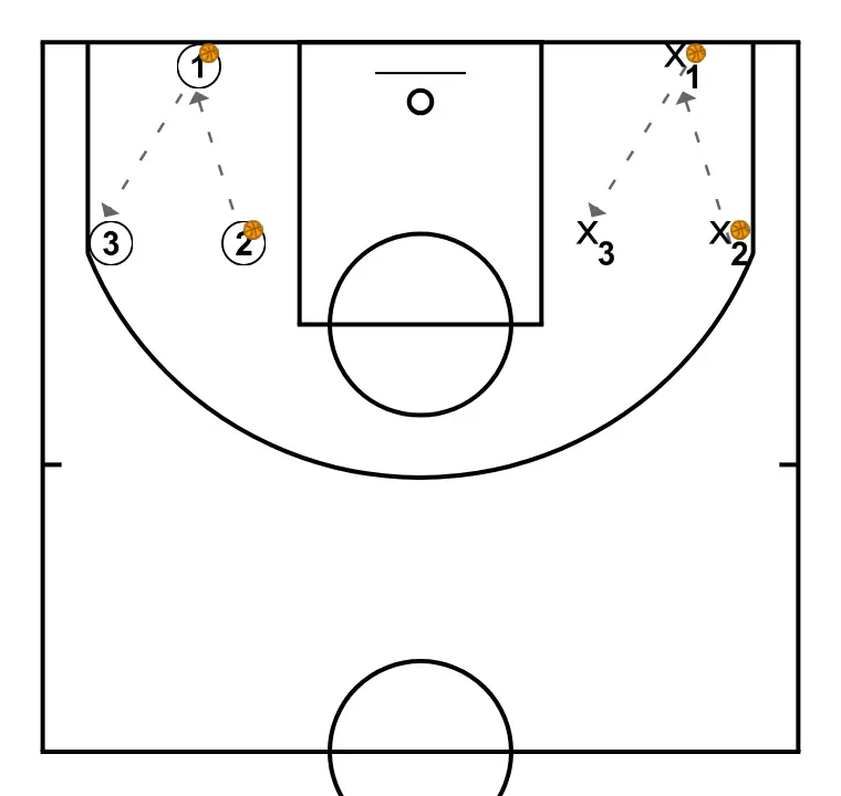 Passing Drill - Smothering Passes - ÉTAPE 2: 
