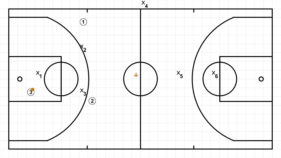 3vs2 +1 - PASSO 5: <div>It is important that the defense communicates at all times