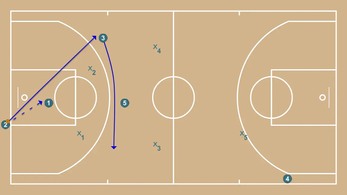 Against 2-2-1 press - PASSO 2: Ala-armador se movimenta para apoiar os companheiros e manter o fluxo constante de jogo