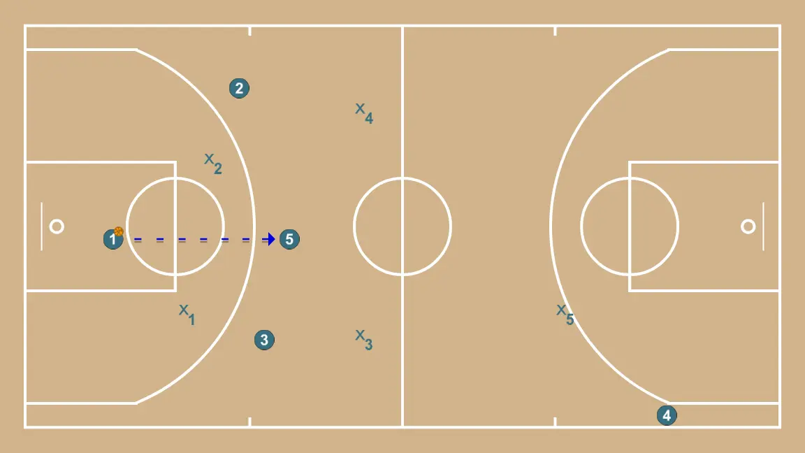 Against 2-2-1 press - ÉTAPE 3: 