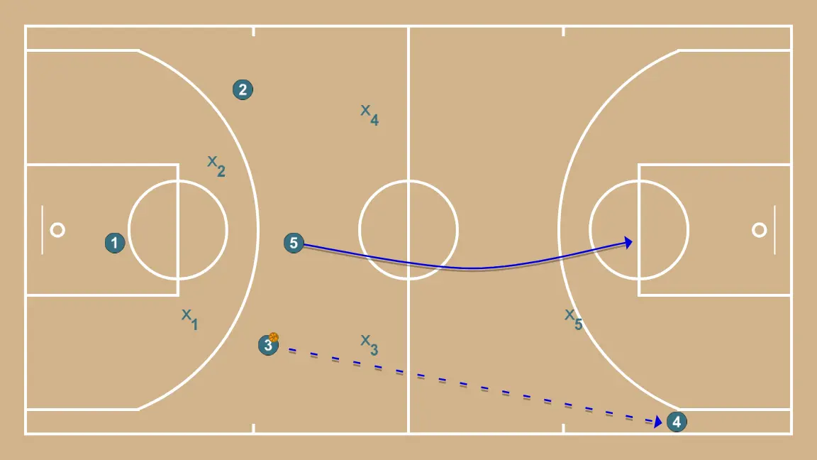 Against 2-2-1 press - STEP 5: Center moves to support teammates and maintain constant game flow