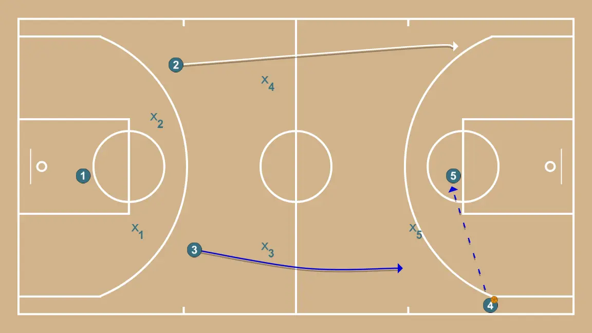 Against 2-2-1 press - PASSO 6: 2 se move estrategicamente para criar novas linhas de passe e abrir espaços