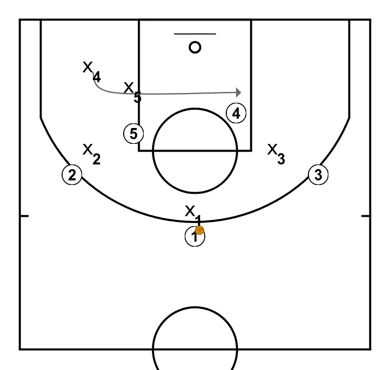 personal foul - PASSO 3: 4 ajusta sua posição para facilitar a circulação da bola e antecipar a defesa