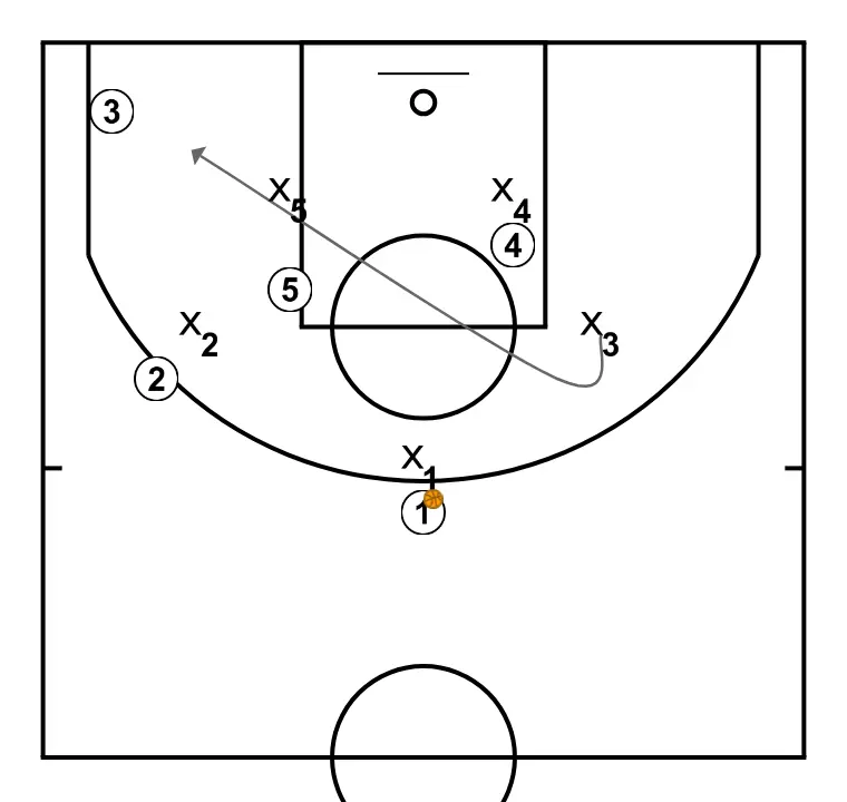 personal foul - PASSO 5: Ala se move estrategicamente para criar novas linhas de passe e abrir espaços