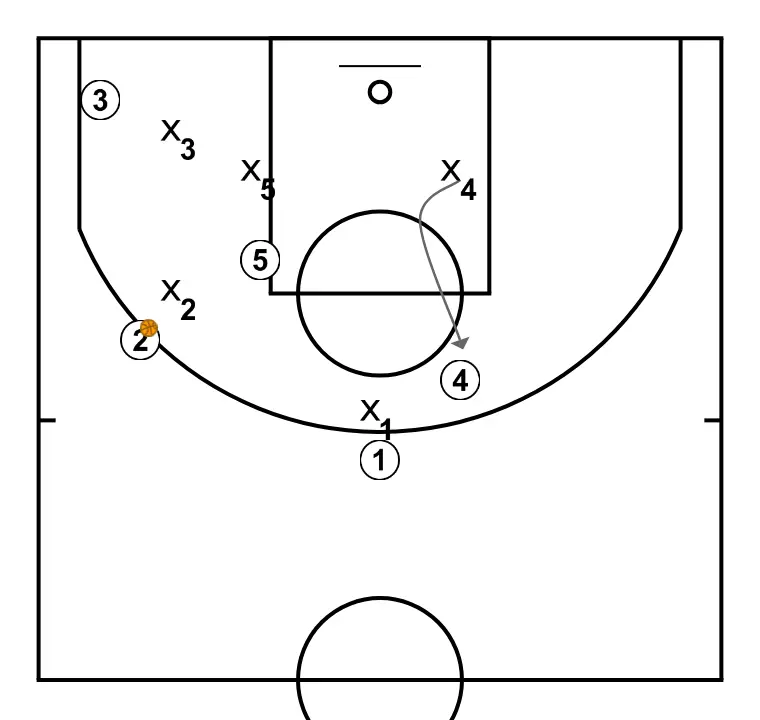 personal foul - PASSO 8: Ala-pivô desloca-se para um ponto ótimo na quadra para maximizar a eficiência ofensiva