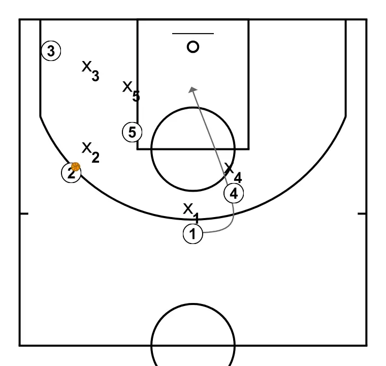 personal foul - PASSO 9: 1 se movimenta para apoiar os companheiros e manter o fluxo constante de jogo