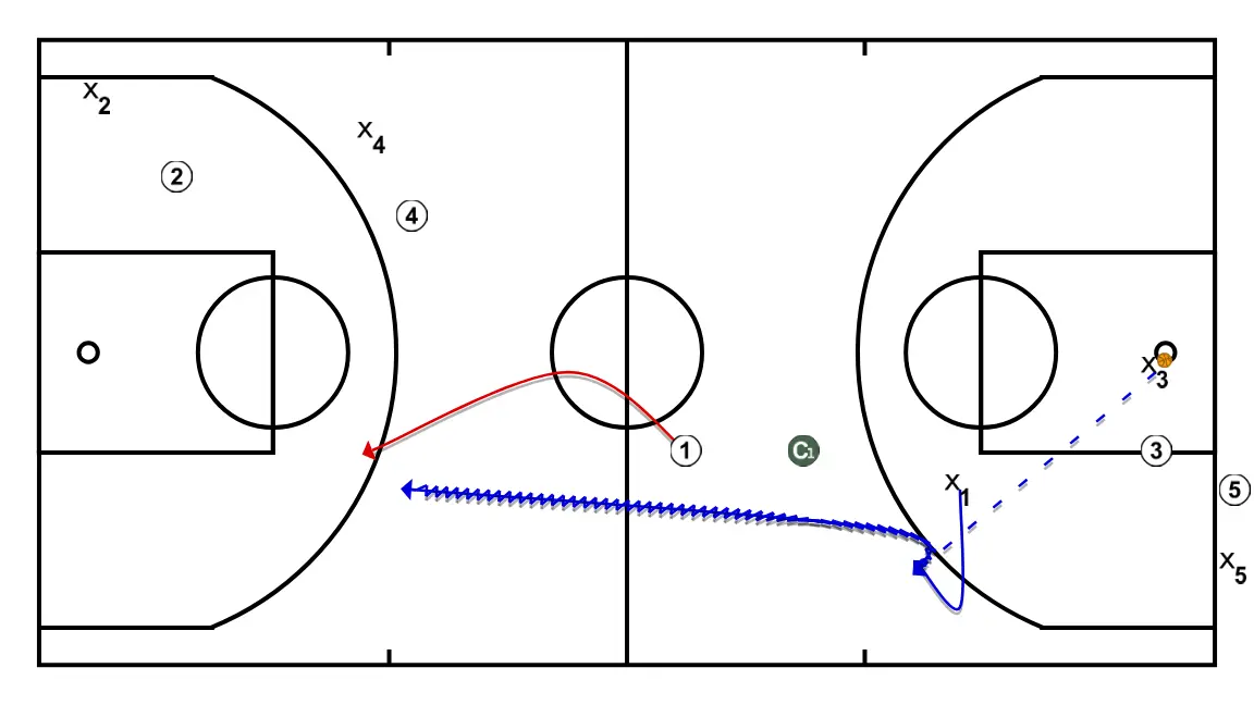 FASTBREAK + BS - STEP 3: 1 moves strategically to provide new passing lanes and open space