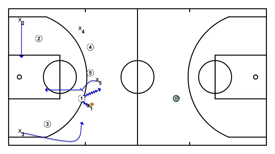 FASTBREAK + BS - STEP 5: 5 blocks the defender, opening space for cuts, drives, or shots