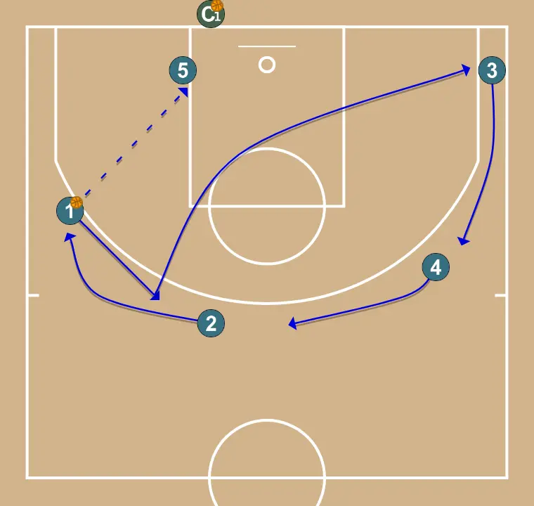 Inside - STEP 2: Point guard moves to support teammates and maintain constant game flow