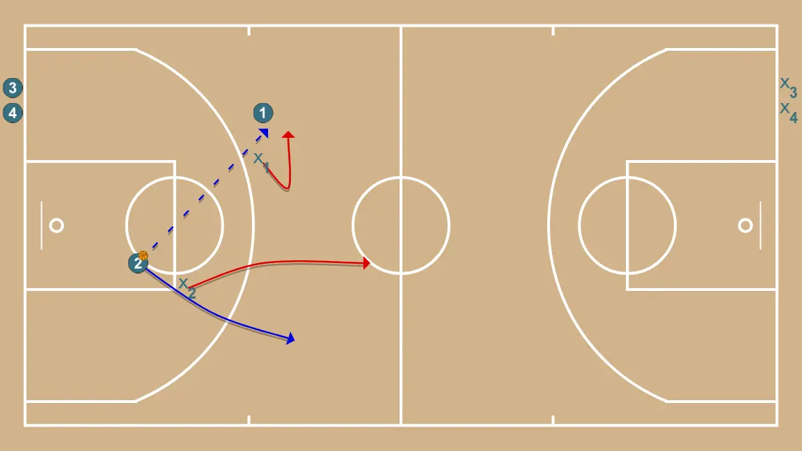 DEFENSE "MAKE THE COURT SMALL" - STEP 2: Point guard moves strategically to provide new passing lanes and open space