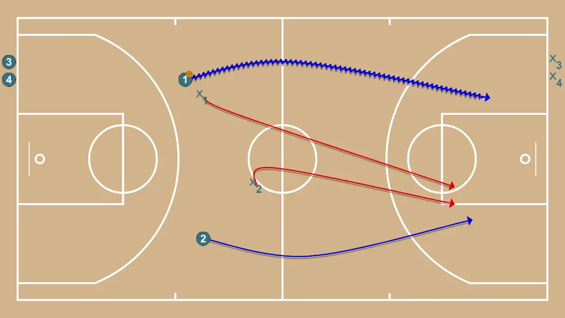 DEFENSE "MAKE THE COURT SMALL" - STEP 3: Shooting guard places themselves strategically to generate passing angles and anticipate defensive moves