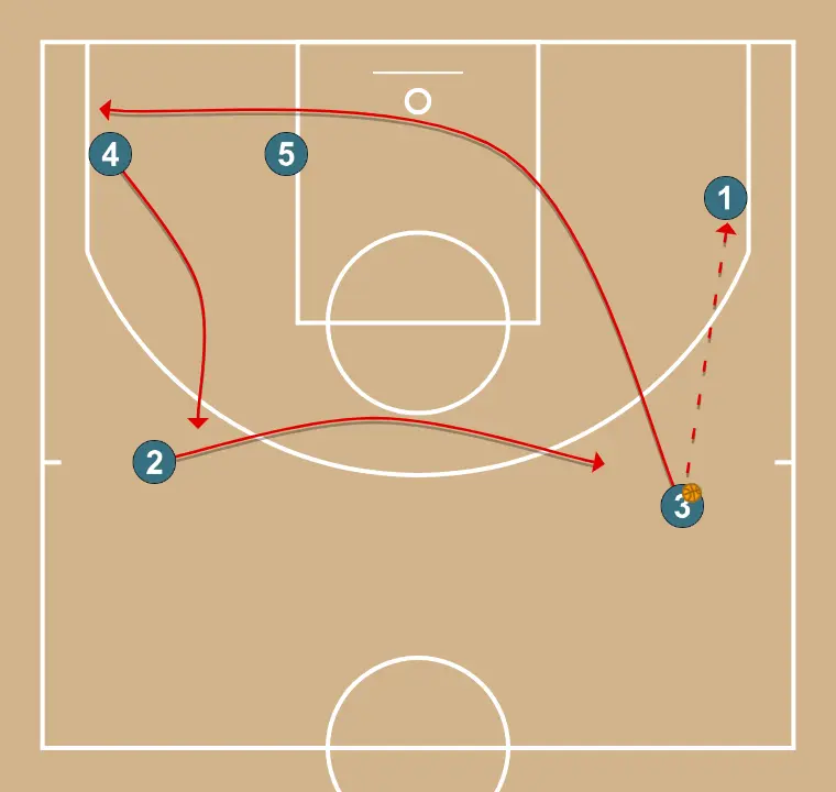  41 - PASSO 2: 2 se move estrategicamente para criar novas linhas de passe e abrir espaços