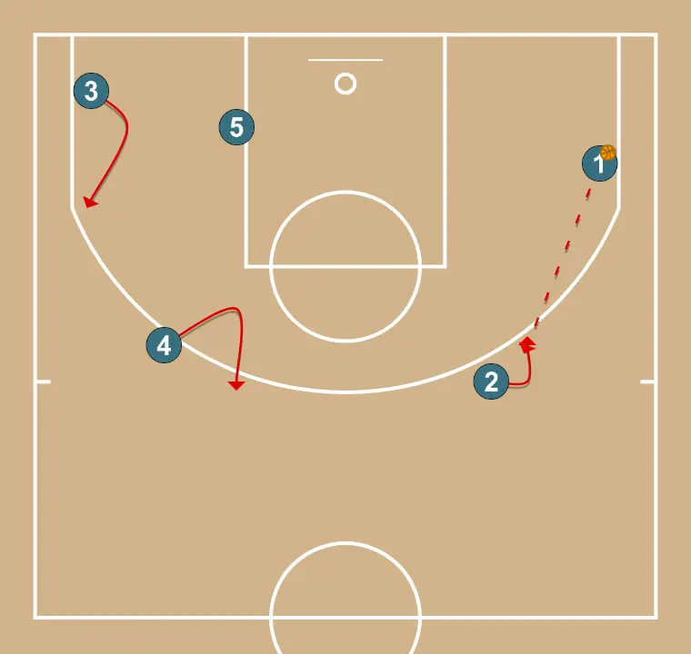 41    - ÉTAPE 3: 2 se place stratégiquement pour générer des angles de passe et anticiper les mouvements défensifs