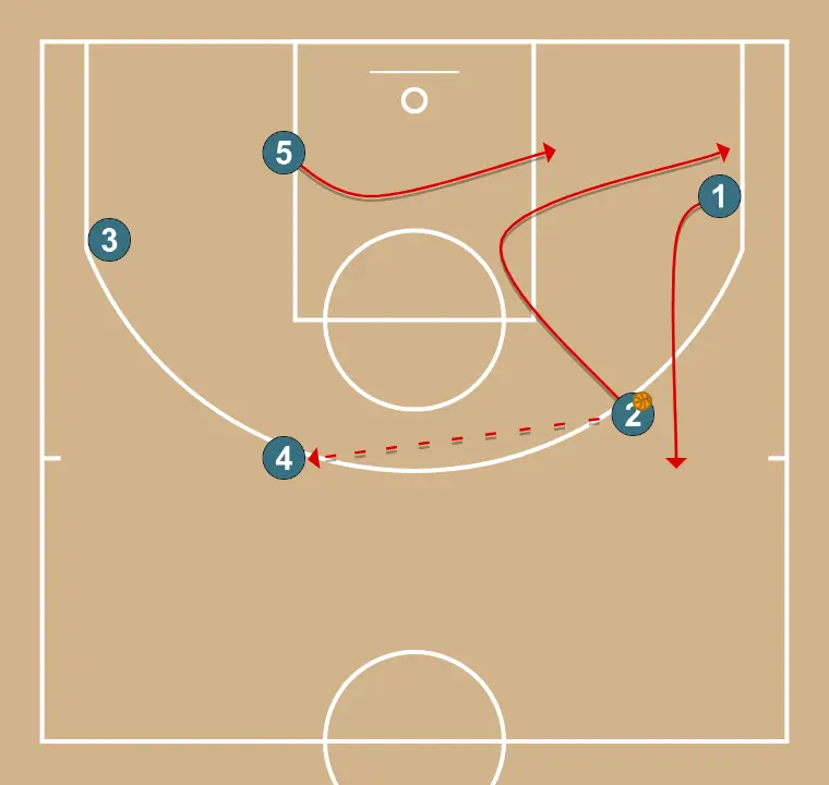 41 - PASO 4: 5 ajusta su posición para facilitar la circulación del balón y anticipar la defensa rival