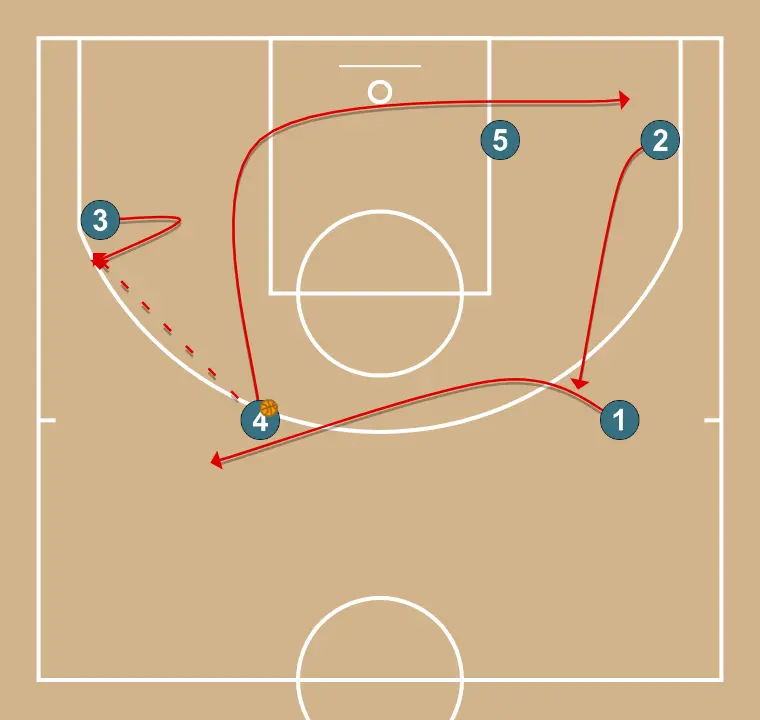 41 - PASO 5: Alero se mueve hacia un punto óptimo de la cancha para maximizar la eficacia ofensiva