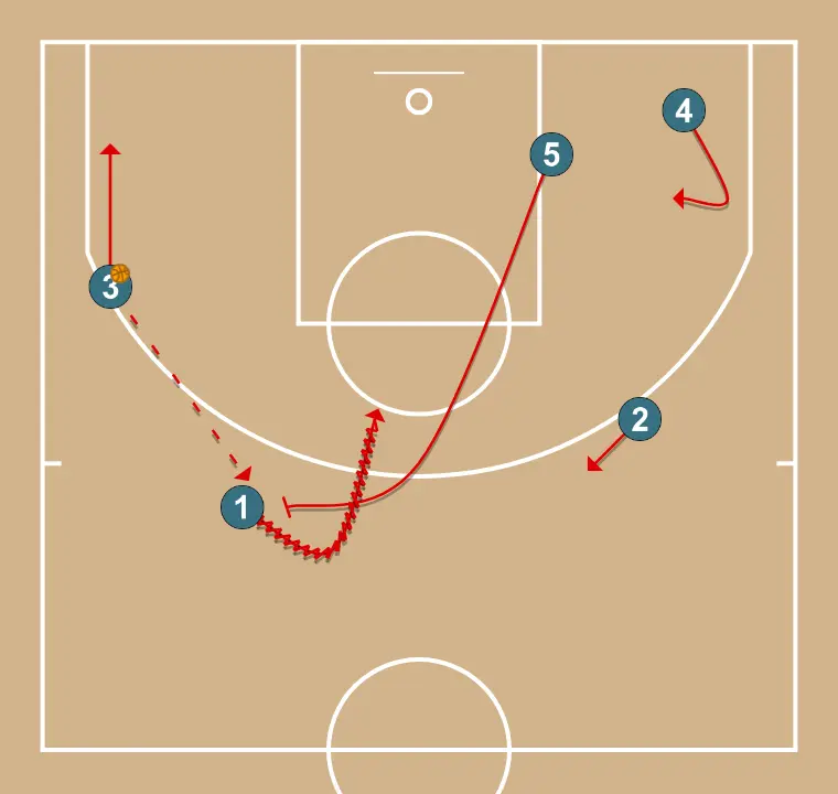 41    - ÉTAPE 6: 4 change d’emplacement pour obtenir un avantage sur son défenseur et créer des opportunités de tir