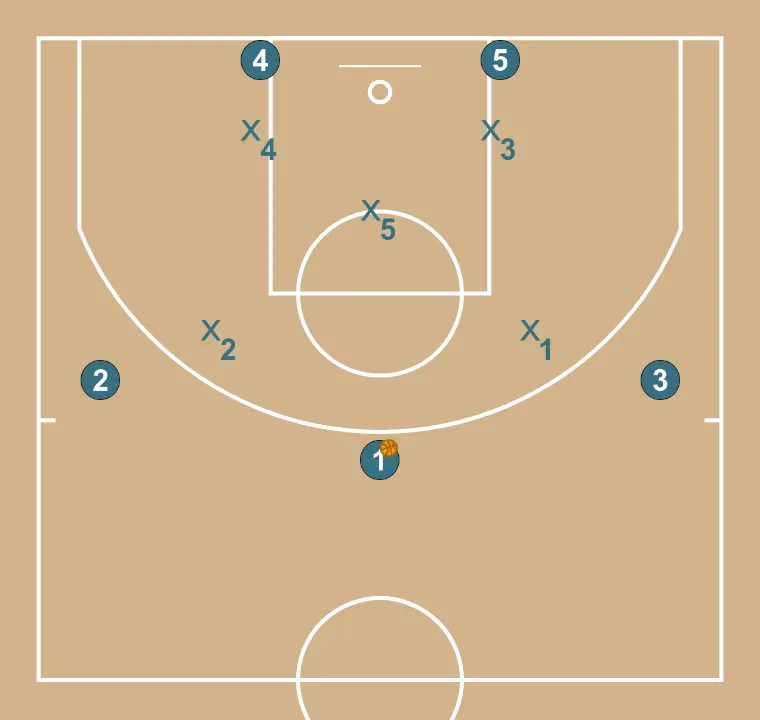 Z - ATAQUE CONTRA ZONA - PASSO 1: Os jogadores adotam sua formação inicial, preparados para movimentos coordenados e opções de penetração