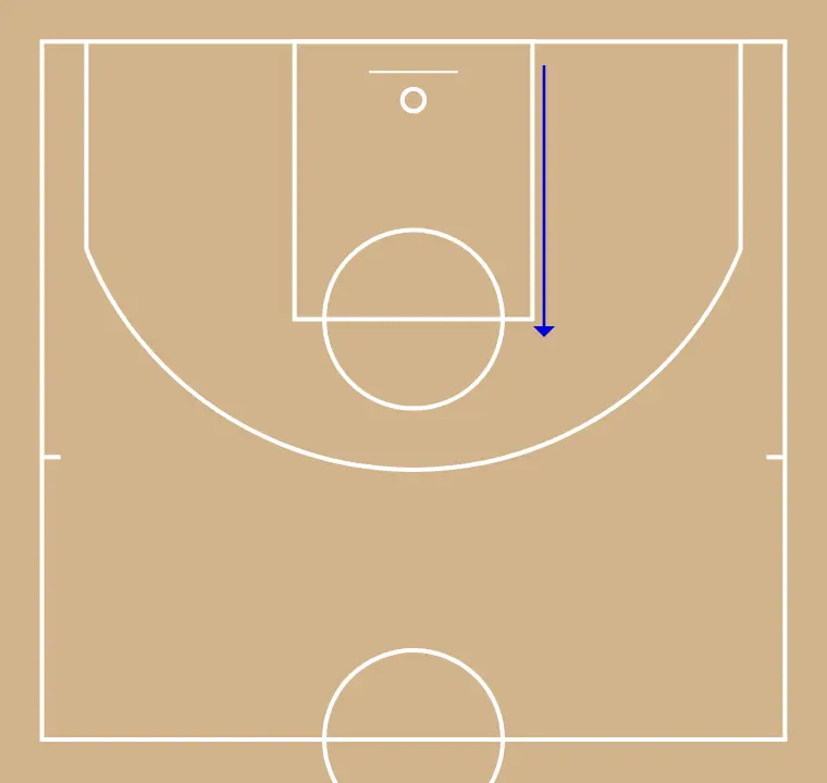 Z - ATAQUE CONTRA ZONA - PAS 4: 5 es desplaça per donar suport als companys i mantenir el flux de joc constant