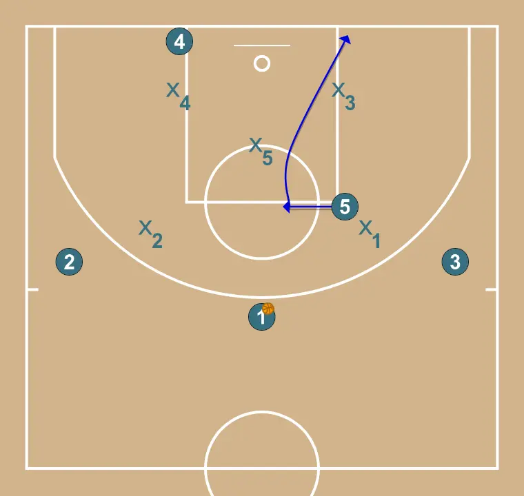Z - ATAQUE CONTRA ZONA - PAS 6: Pívot canvia d’ubicació buscant avantatge sobre el seu defensor i opcions de tir