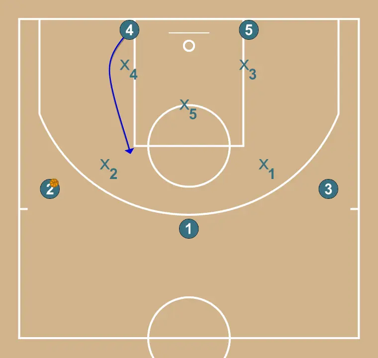 Z - ATAQUE CONTRA ZONA - PASSO 8: 4 altera sua posição para criar desajustes defensivos e opções de penetração