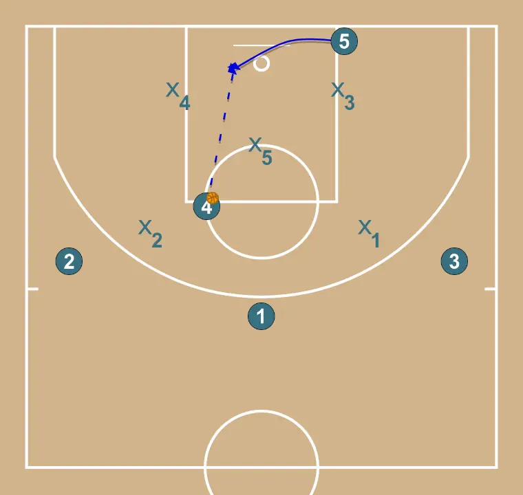 Z - ATAQUE CONTRA ZONA - PAS 11: 5 canvia d’ubicació buscant avantatge sobre el seu defensor i opcions de tir
