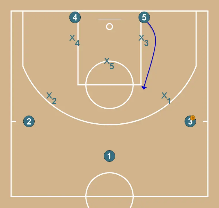 Z - ZONE ATTACK - STEP 3: Center moves strategically to provide new passing lanes and open space