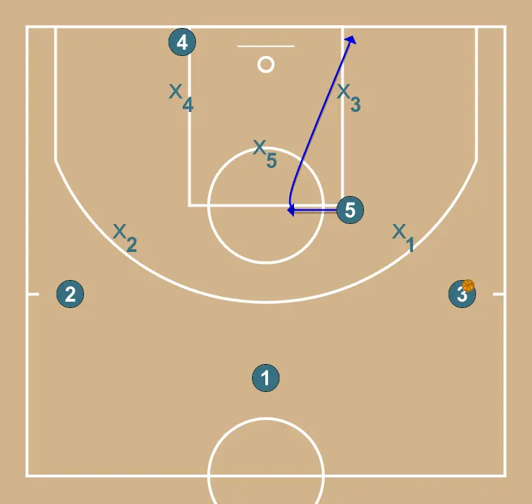 Z - ATAQUE CONTRA ZONA - PASO 6: 5 se desplaza para apoyar a sus compañeros y mantener el flujo de juego constante