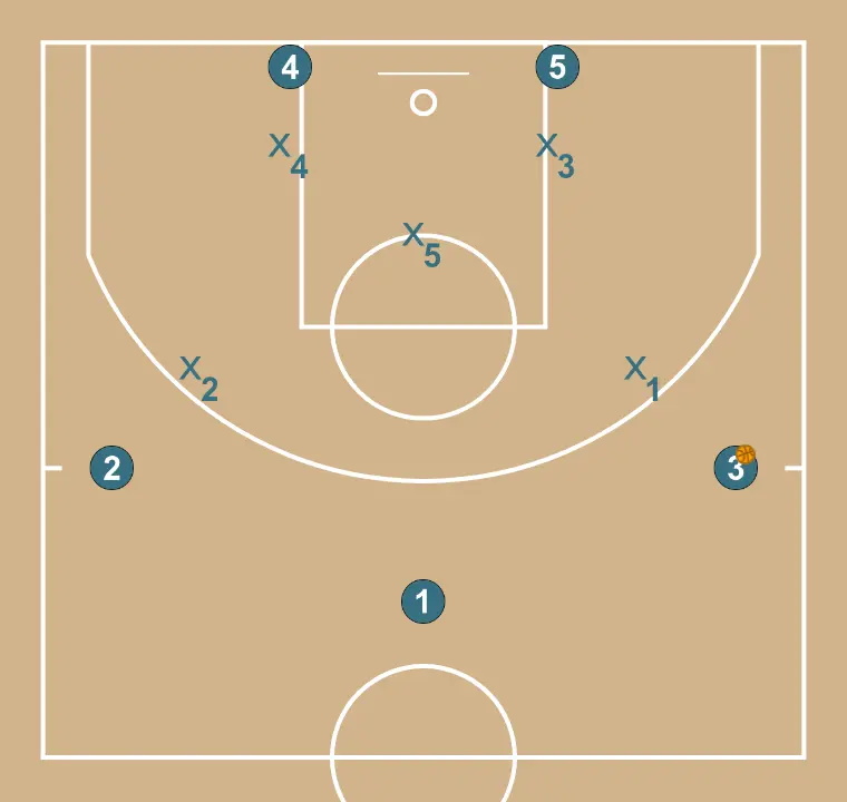 Z - ZONE ATTACK - STEP 7: Each player is located strategically to maximize effectiveness in the first phase of the attack