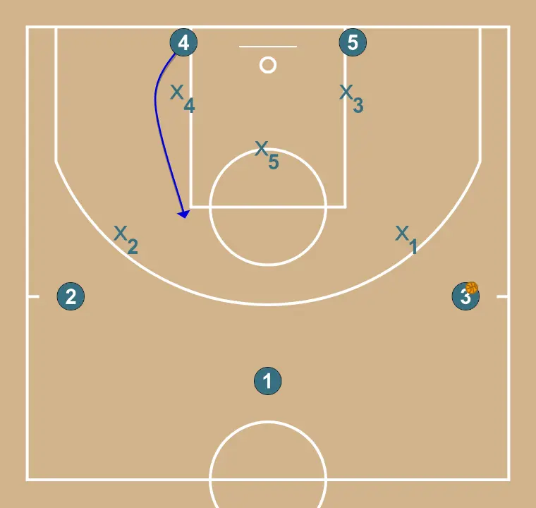 Z - ZONE ATTACK - STEP 8: Power forward moves strategically to provide new passing lanes and open space