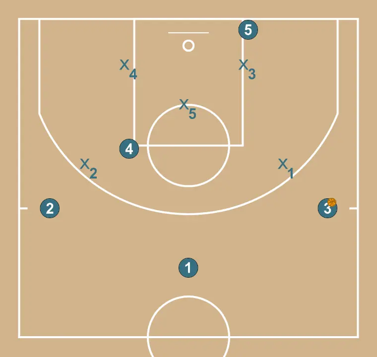 Z - ZONE ATTACK - STEP 9: Initial formation of players, ready to start the play with fluidity and clear passing lanes