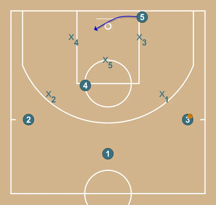 Z - ZONE ATTACK - STEP 11: Center alters position to create defensive mismatches and penetration options