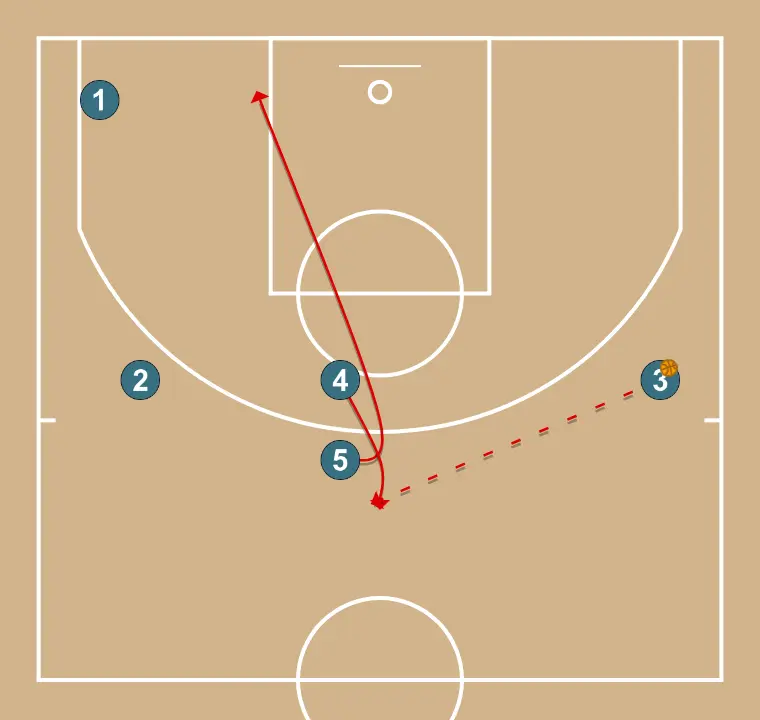 Trans Juniors  - STEP 3: Center adjusts position to facilitate ball movement and anticipate the defense