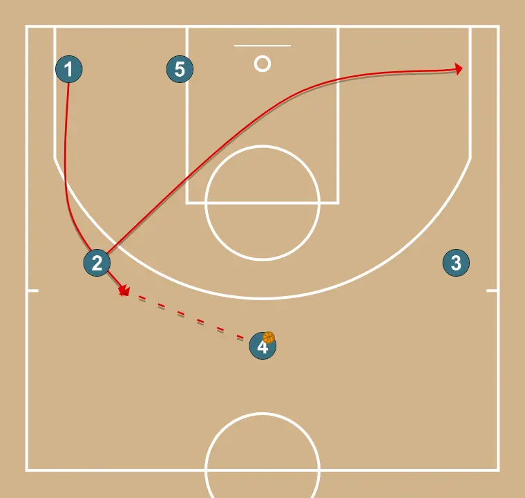 Trans Juniors  - STEP 4: 2 moves to support teammates and maintain constant game flow