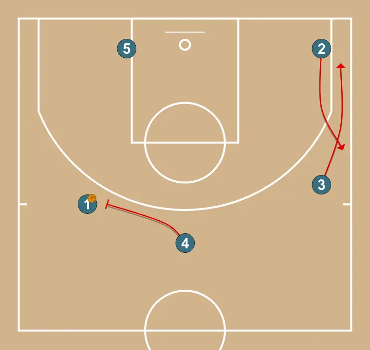 Trans Juniors  - STEP 5: 4 establishes a screen to create advantage and confuse the defense