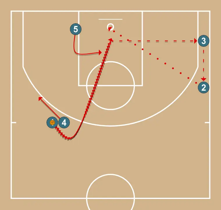 Trans Juniors  - STEP 6: Center places themselves strategically to generate passing angles and anticipate defensive moves