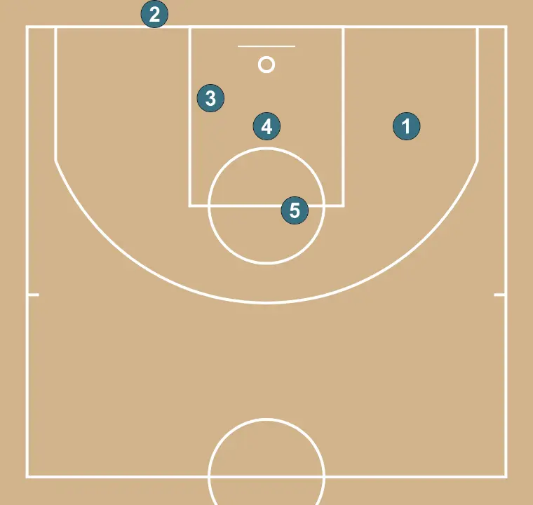 Baseline out 1 - STEP 2: The point guard sets a screen for the perimeter player with the best driving ability; first option is a direct pass