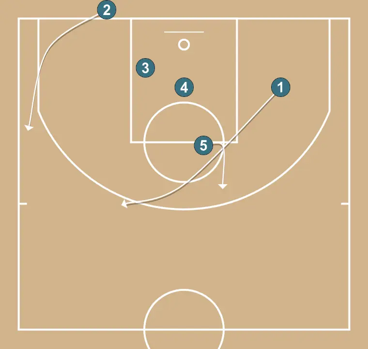 Saída de fundo 1 - PASSO 3: Se não houver jogo, reposicionamos o 2 em 30 graus e o armador em 50 graus, enquanto 4 e 5 se movem para jogar um back pick